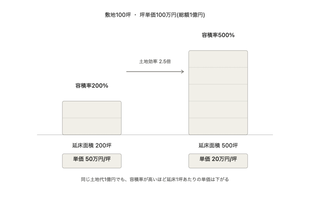 一種単価の考え方を視覚化した図表